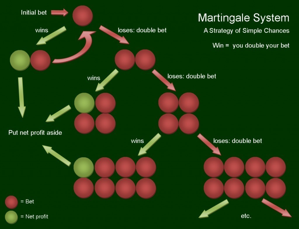 Sistema Martingala para ganar en la ruleta